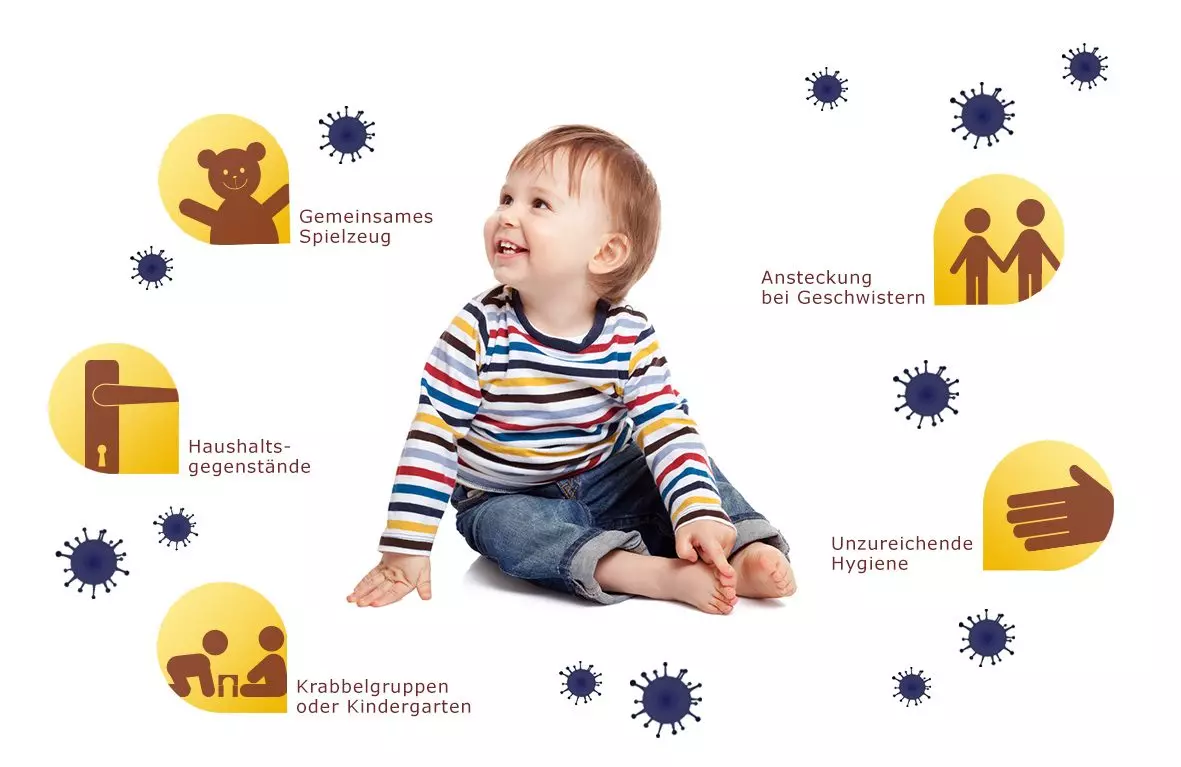 Mögliche Ansteckungsquellen mit Erkältungsviren für Kinder